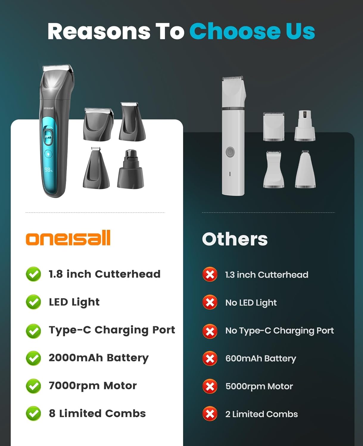 oneisall Silent Dog Clippers for Grooming, LED Light Dog Paw Trimmer Dog Nail Grinder, Rechargeable 2000mAh Dog Grooming Clippers Cordless Dog Hair Trimmer Electric Dog Trimmer for Small Dog Large Dog - Image 7