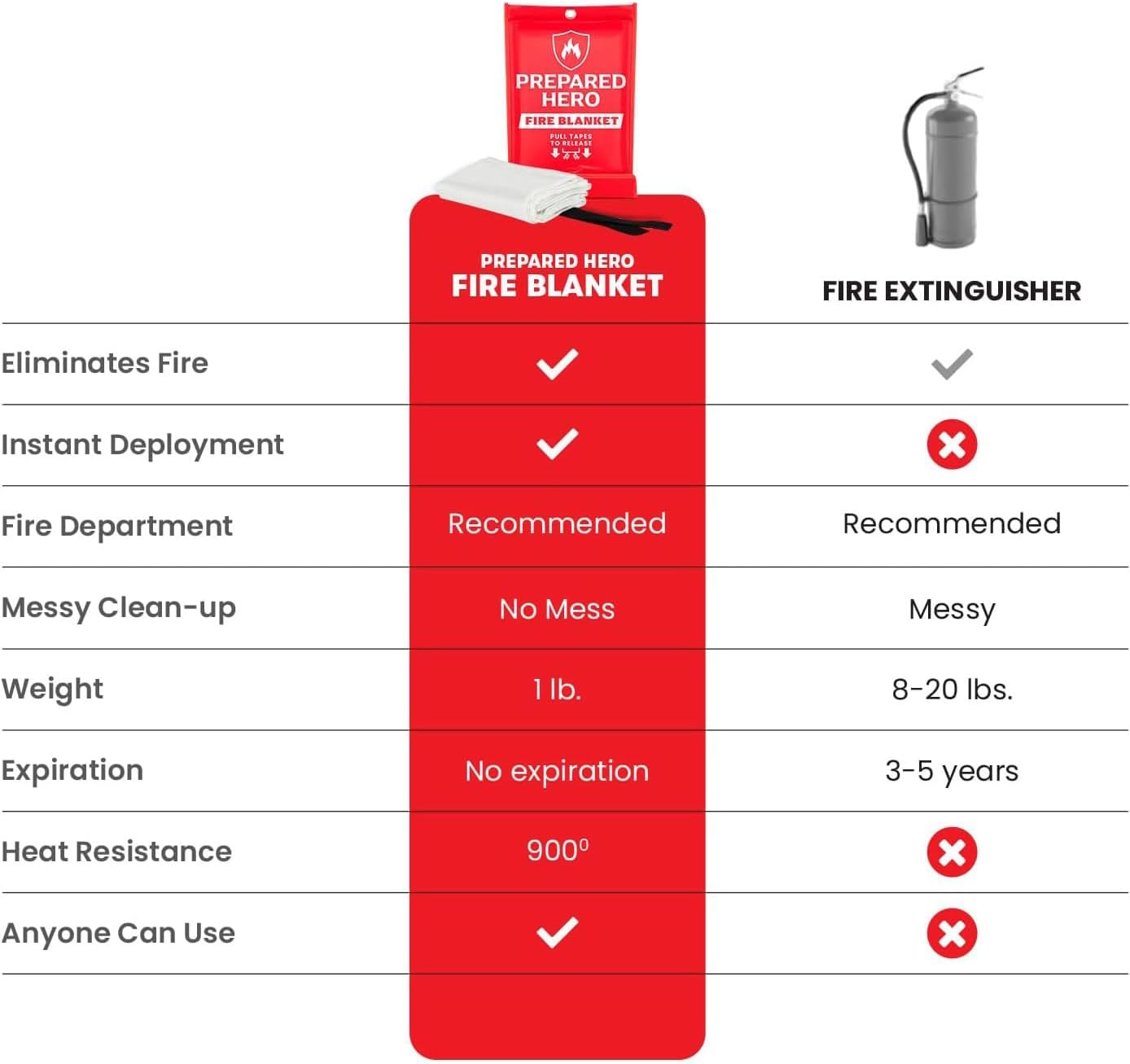 Prepared Hero Emergency Fire Blanket - 2 Pack - Fire Suppression Blanket for Kitchen, 40” x 40”, for Home, Fiberglass Fire Blanket. - Image 4